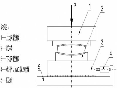 上海建筑摩擦摆隔震支座水平性能试验方法
